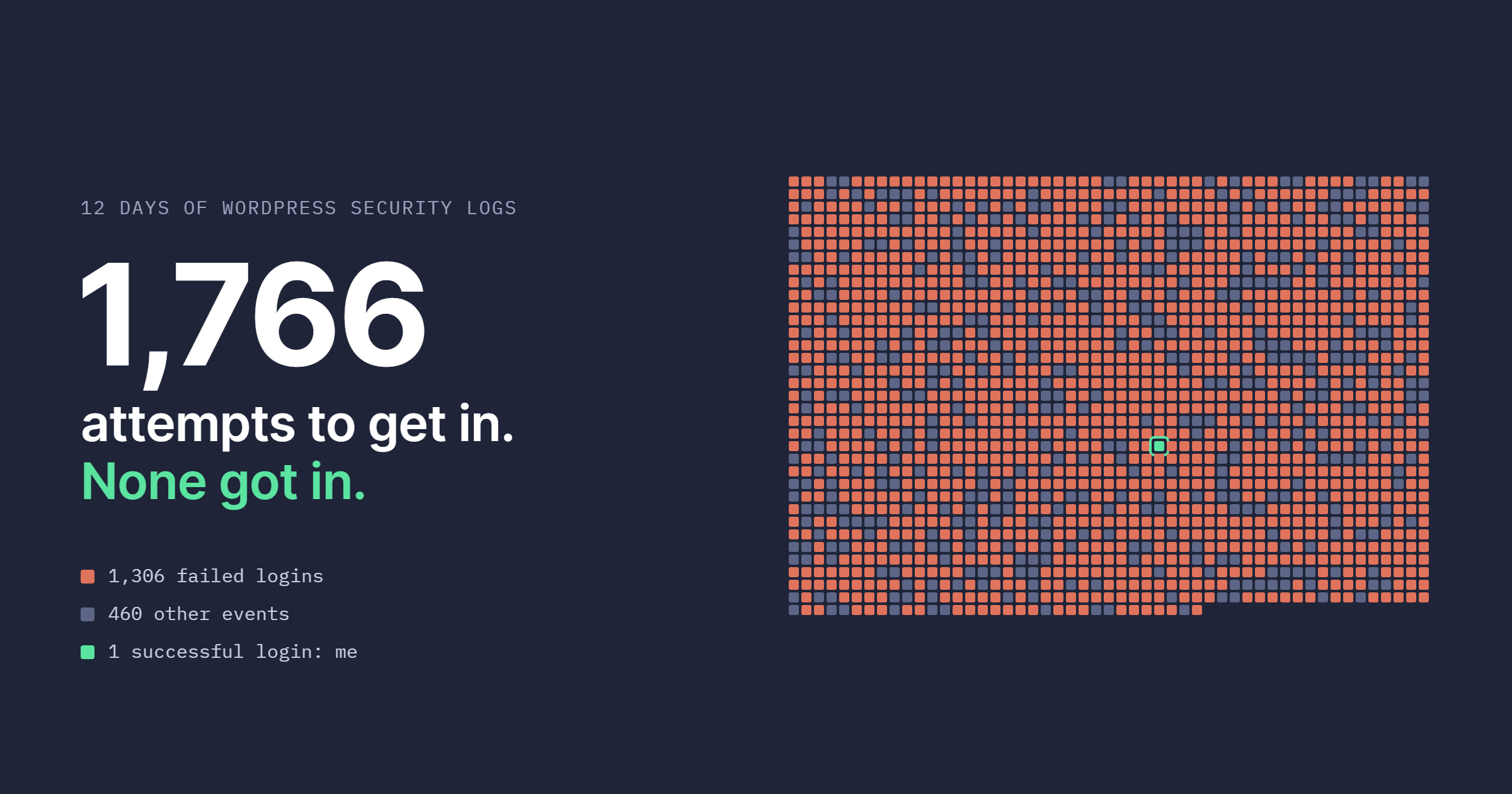 Grid of 1,767 squares, one per security log event over 12 days: 1,306 failed logins in coral, 460 other events in grey, and a single green square for the one successful login.