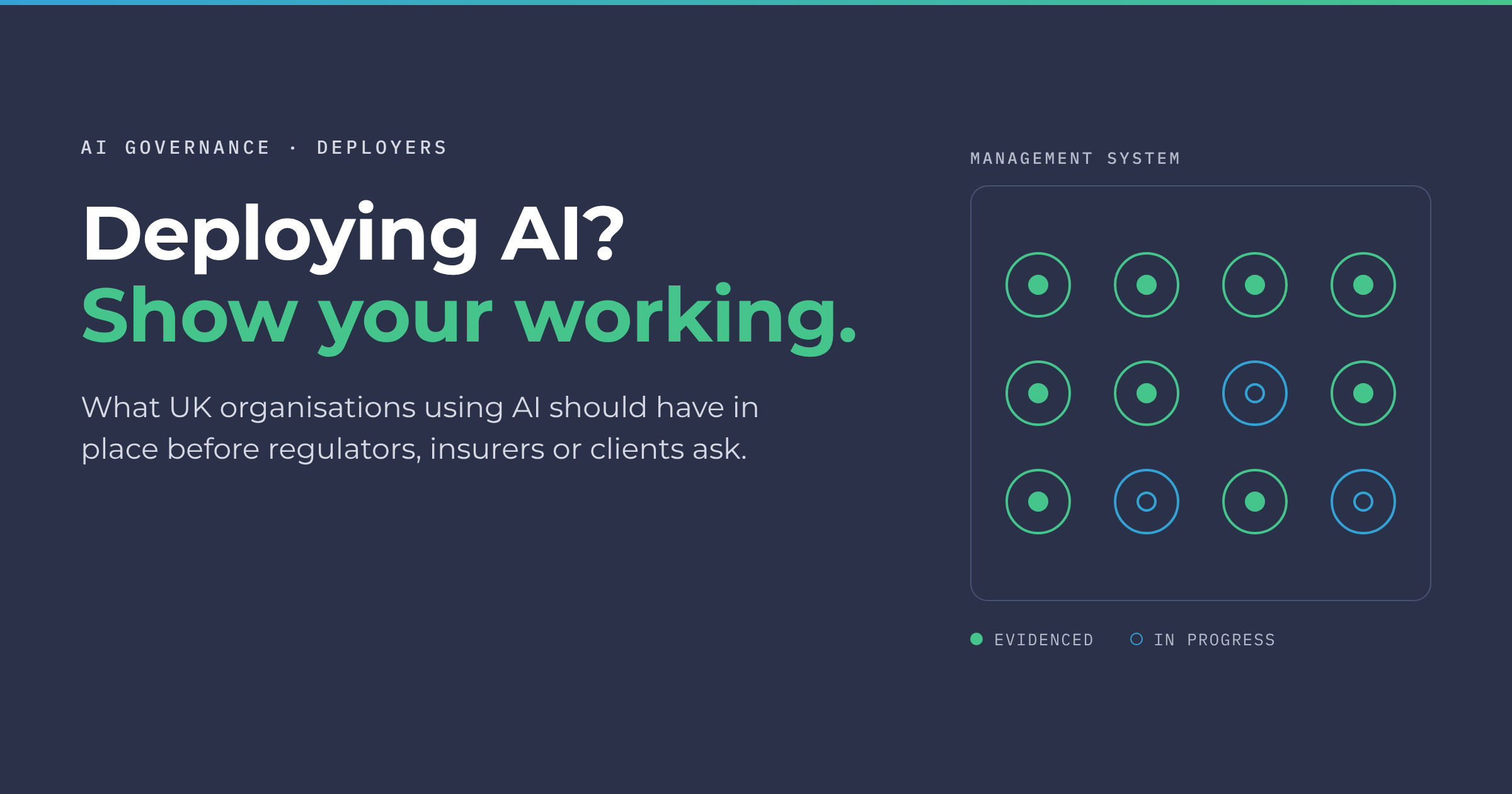 DigiRelevance tile: "Deploying AI? Show your working." beside a grid of twelve controls inside a management system frame, most evidenced and some in progress.